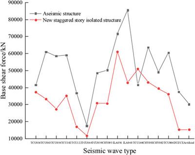 Study on the shock-absorbing effect of a new staggered story isolated structure under the long-period earthquake motion